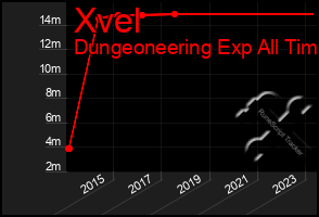 Total Graph of Xvel