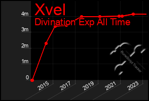 Total Graph of Xvel