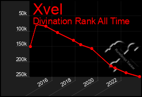 Total Graph of Xvel