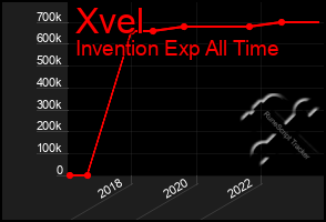 Total Graph of Xvel