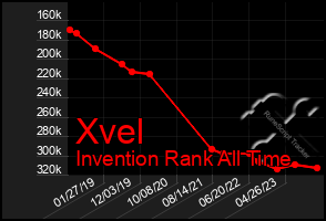 Total Graph of Xvel