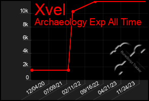 Total Graph of Xvel