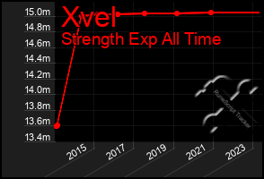 Total Graph of Xvel