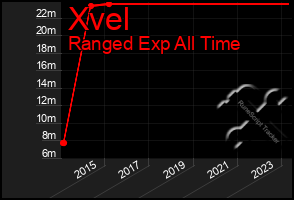 Total Graph of Xvel