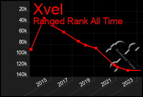 Total Graph of Xvel