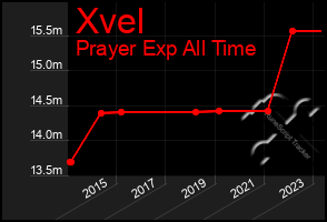 Total Graph of Xvel