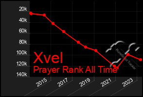 Total Graph of Xvel