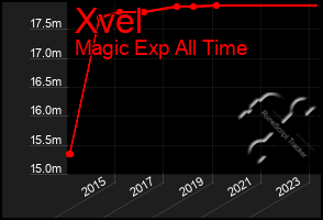 Total Graph of Xvel