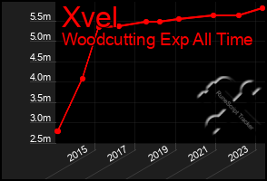 Total Graph of Xvel