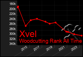 Total Graph of Xvel