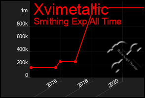 Total Graph of Xvimetallic