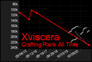 Total Graph of Xviscera