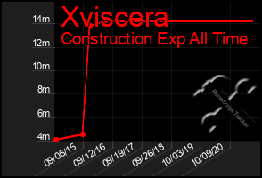 Total Graph of Xviscera