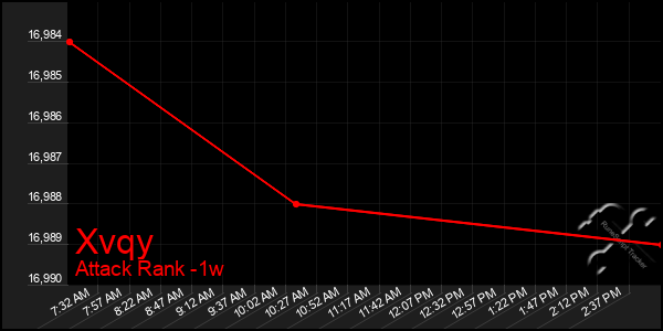 Last 7 Days Graph of Xvqy