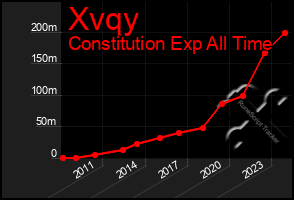 Total Graph of Xvqy