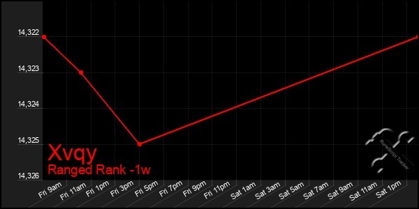Last 7 Days Graph of Xvqy