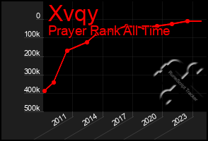 Total Graph of Xvqy
