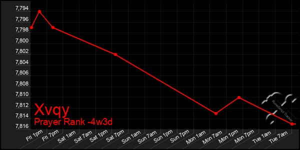 Last 31 Days Graph of Xvqy