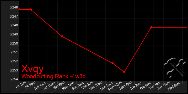 Last 31 Days Graph of Xvqy