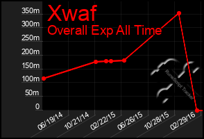 Total Graph of Xwaf