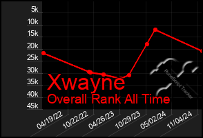 Total Graph of Xwayne