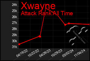 Total Graph of Xwayne