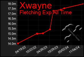 Total Graph of Xwayne