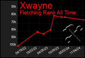 Total Graph of Xwayne