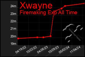 Total Graph of Xwayne