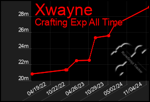 Total Graph of Xwayne