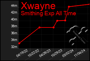 Total Graph of Xwayne