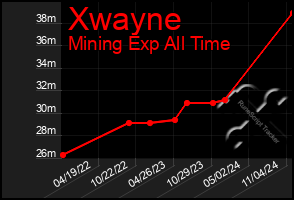 Total Graph of Xwayne