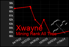 Total Graph of Xwayne