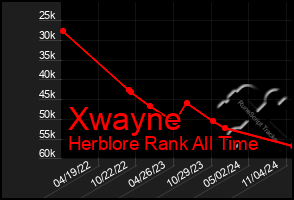 Total Graph of Xwayne