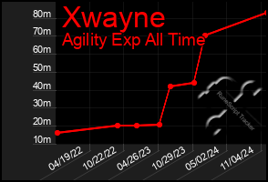 Total Graph of Xwayne