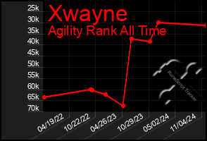 Total Graph of Xwayne