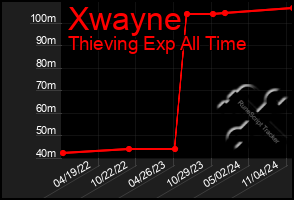 Total Graph of Xwayne