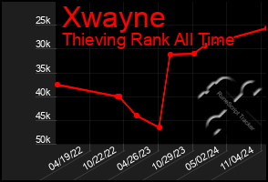 Total Graph of Xwayne