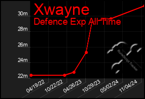 Total Graph of Xwayne