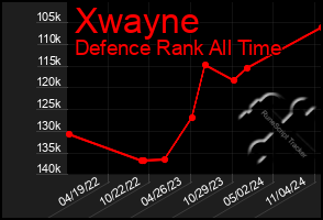 Total Graph of Xwayne