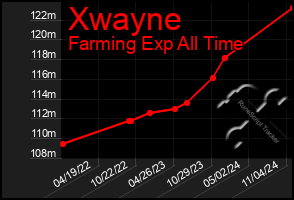 Total Graph of Xwayne