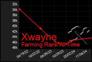 Total Graph of Xwayne