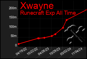 Total Graph of Xwayne