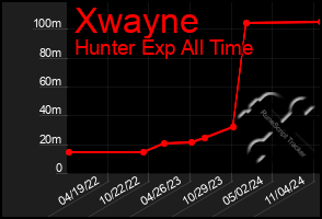 Total Graph of Xwayne