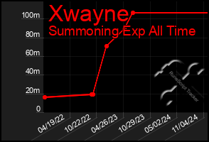 Total Graph of Xwayne