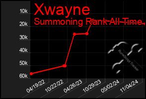 Total Graph of Xwayne