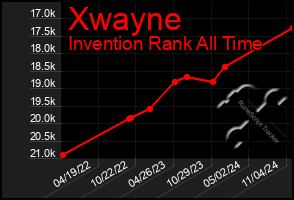 Total Graph of Xwayne