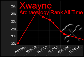 Total Graph of Xwayne