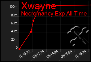 Total Graph of Xwayne