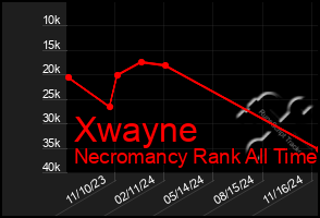 Total Graph of Xwayne